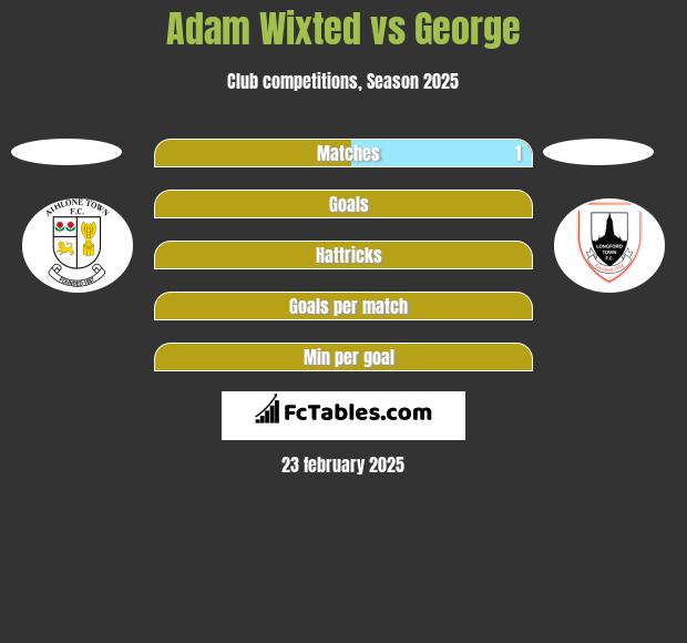 Adam Wixted vs George h2h player stats