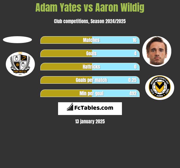 Adam Yates vs Aaron Wildig h2h player stats