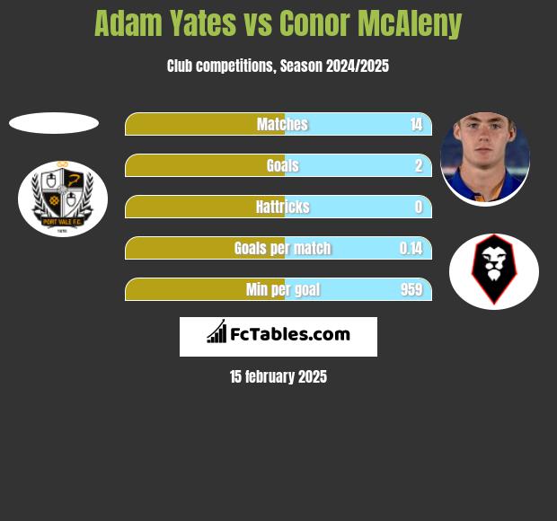 Adam Yates vs Conor McAleny h2h player stats