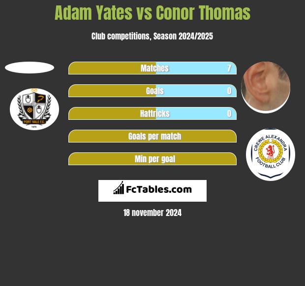 Adam Yates vs Conor Thomas h2h player stats