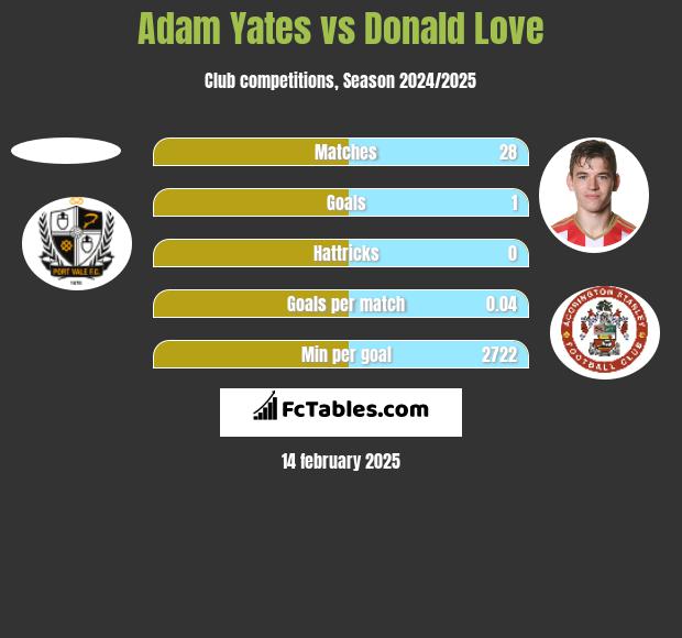 Adam Yates vs Donald Love h2h player stats