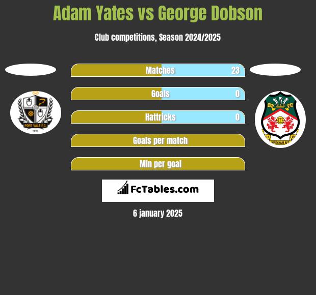 Adam Yates vs George Dobson h2h player stats