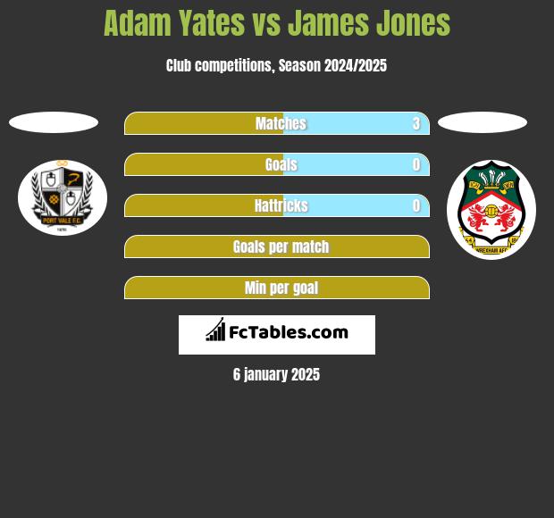 Adam Yates vs James Jones h2h player stats