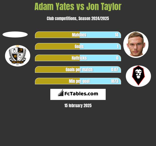 Adam Yates vs Jon Taylor h2h player stats