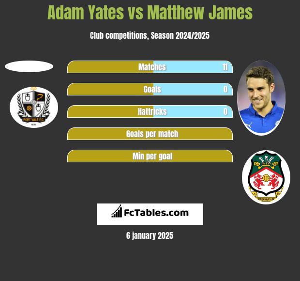 Adam Yates vs Matthew James h2h player stats