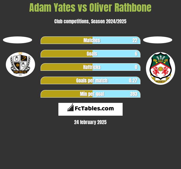 Adam Yates vs Oliver Rathbone h2h player stats