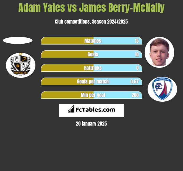 Adam Yates vs James Berry-McNally h2h player stats