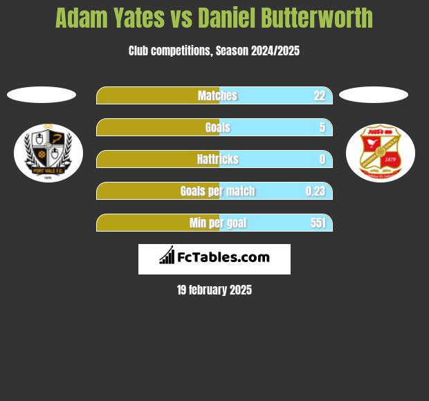 Adam Yates vs Daniel Butterworth h2h player stats