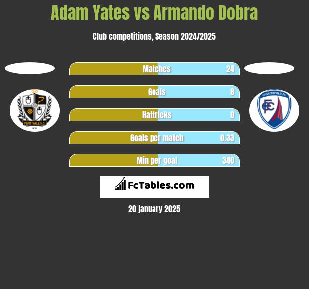 Adam Yates vs Armando Dobra h2h player stats