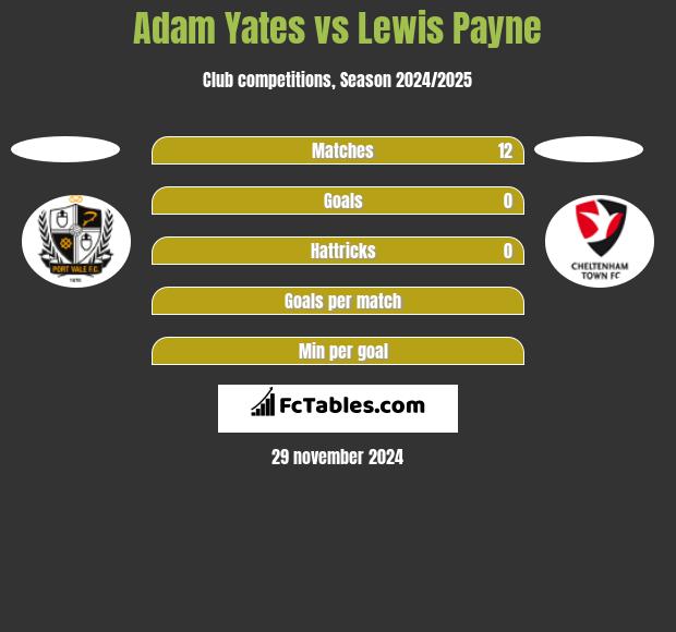 Adam Yates vs Lewis Payne h2h player stats