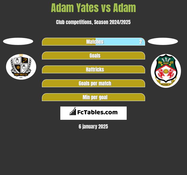 Adam Yates vs Adam h2h player stats