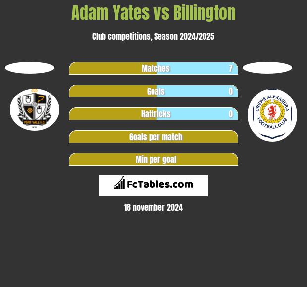 Adam Yates vs Billington h2h player stats