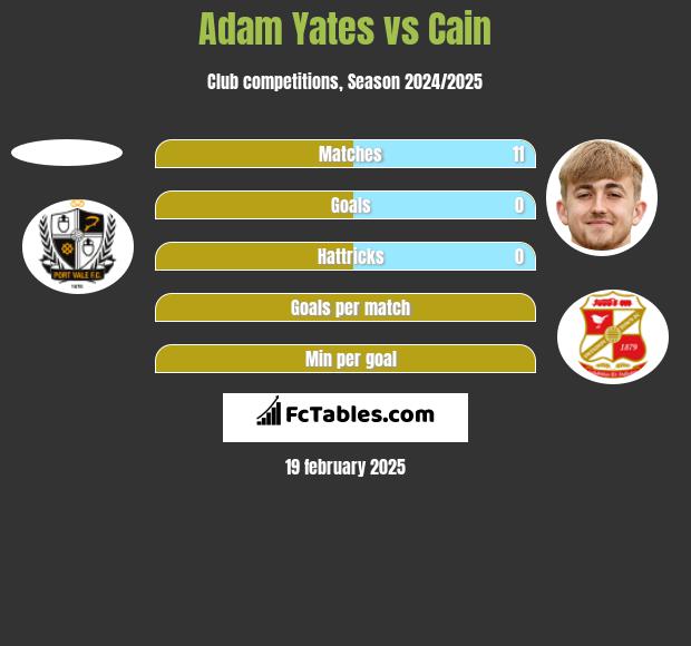 Adam Yates vs Cain h2h player stats