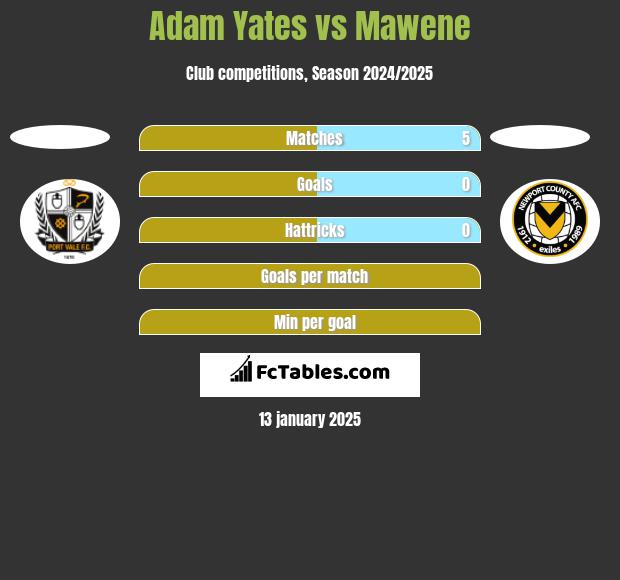 Adam Yates vs Mawene h2h player stats