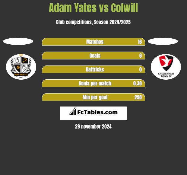 Adam Yates vs Colwill h2h player stats