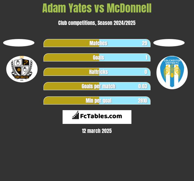 Adam Yates vs McDonnell h2h player stats