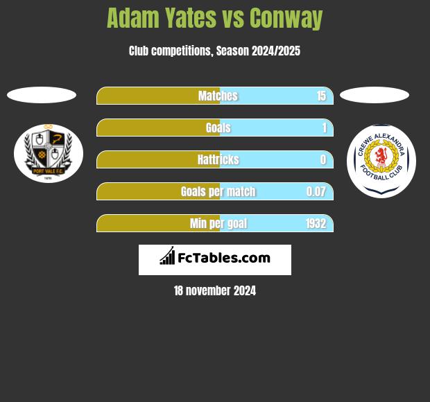 Adam Yates vs Conway h2h player stats