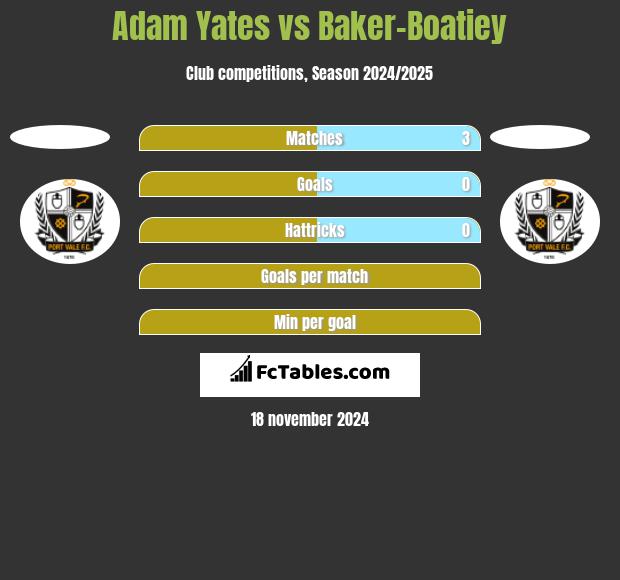 Adam Yates vs Baker-Boatiey h2h player stats