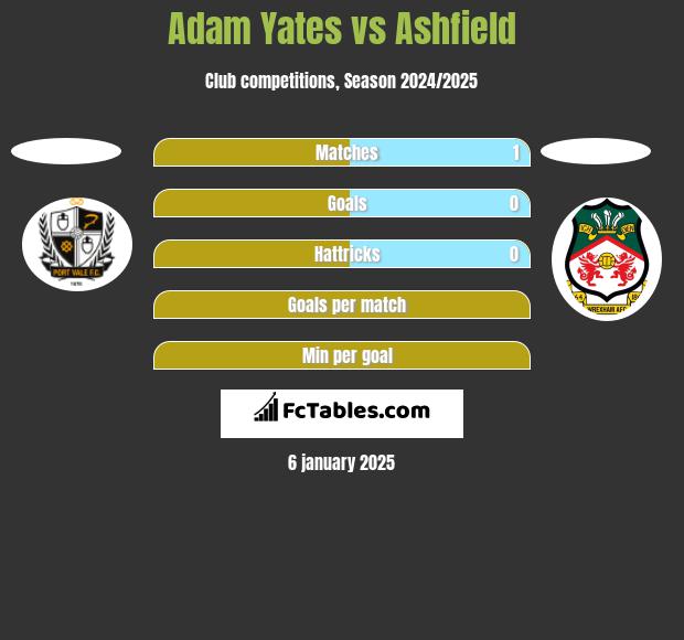 Adam Yates vs Ashfield h2h player stats