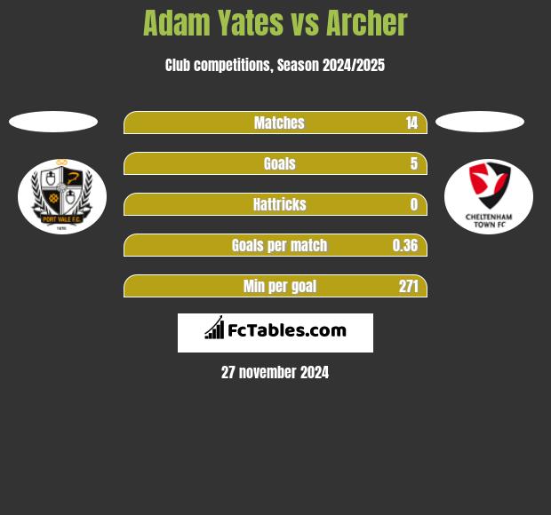 Adam Yates vs Archer h2h player stats