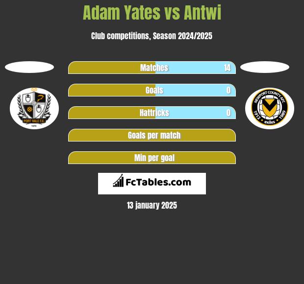 Adam Yates vs Antwi h2h player stats