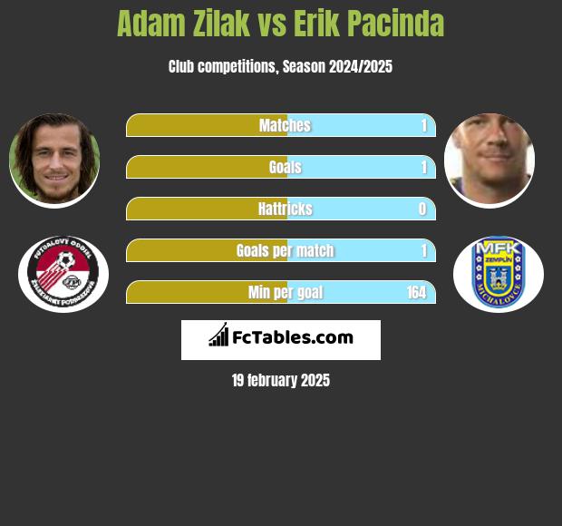 Adam Zilak vs Erik Pacinda h2h player stats