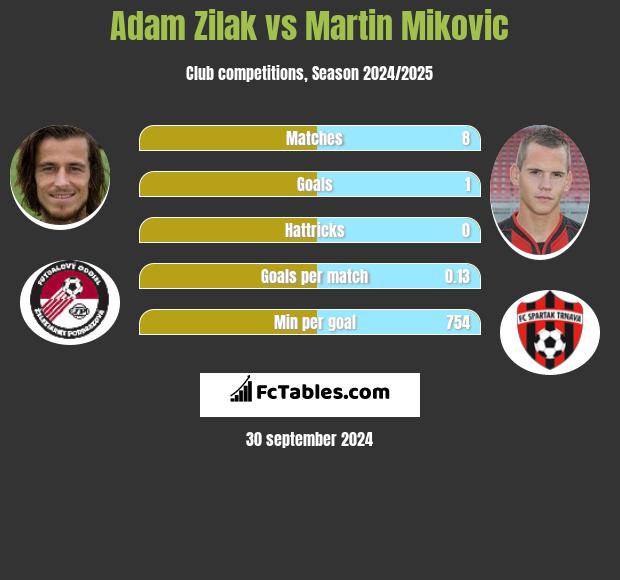 Adam Zilak vs Martin Mikovic h2h player stats