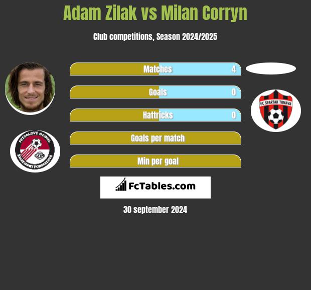 Adam Zilak vs Milan Corryn h2h player stats