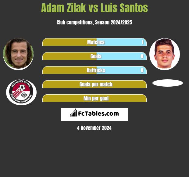 Adam Zilak vs Luis Santos h2h player stats