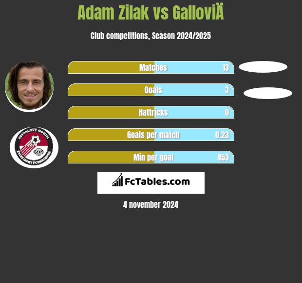 Adam Zilak vs GalloviÄ h2h player stats