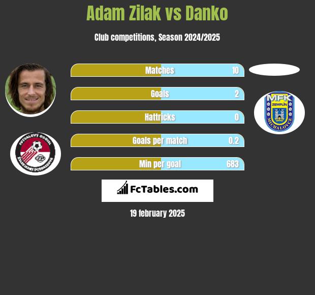 Adam Zilak vs Danko h2h player stats