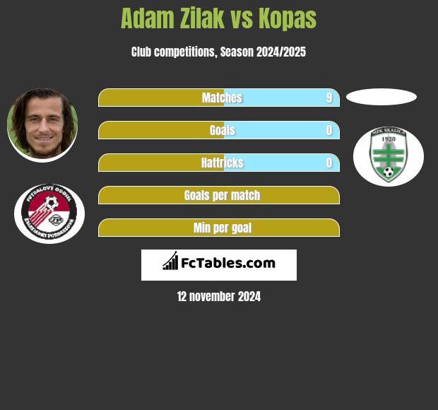 Adam Zilak vs Kopas h2h player stats