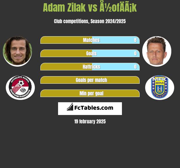 Adam Zilak vs Å½ofÄÃ¡k h2h player stats