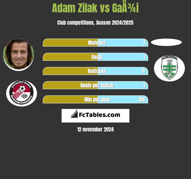 Adam Zilak vs GaÅ¾i h2h player stats