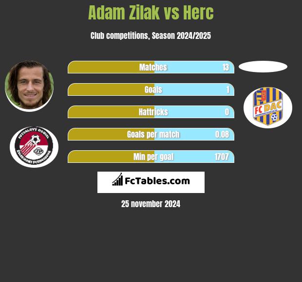 Adam Zilak vs Herc h2h player stats