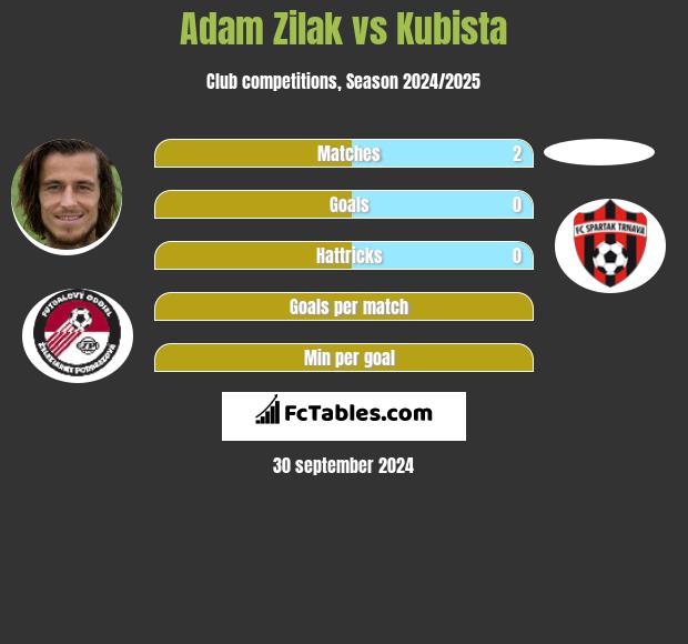 Adam Zilak vs Kubista h2h player stats