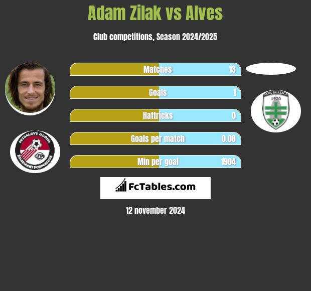 Adam Zilak vs Alves h2h player stats