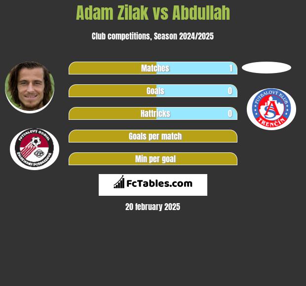 Adam Zilak vs Abdullah h2h player stats