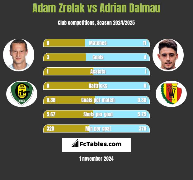 Adam Zrelak vs Adrian Dalmau h2h player stats