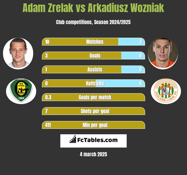 Adam Zrelak vs Arkadiusz Woźniak h2h player stats