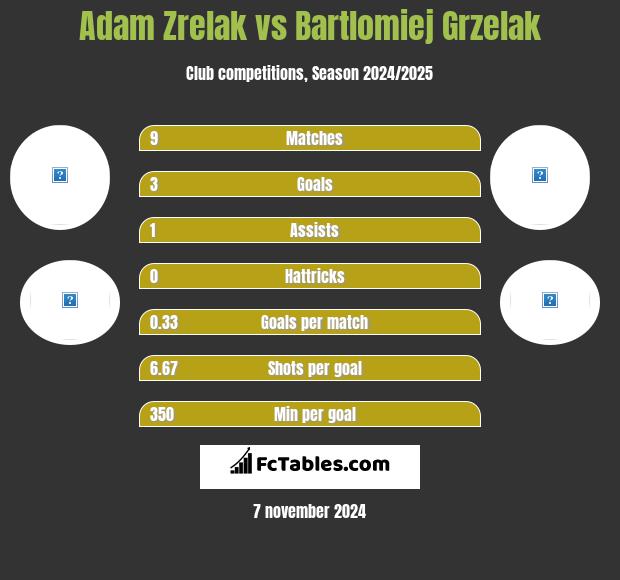 Adam Zrelak vs Bartlomiej Grzelak h2h player stats