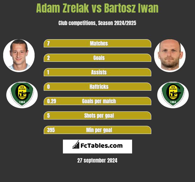 Adam Zrelak vs Bartosz Iwan h2h player stats