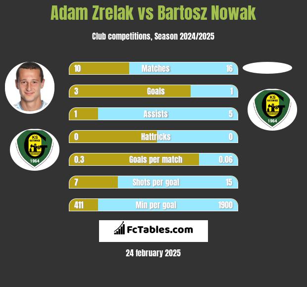 Adam Zrelak vs Bartosz Nowak h2h player stats