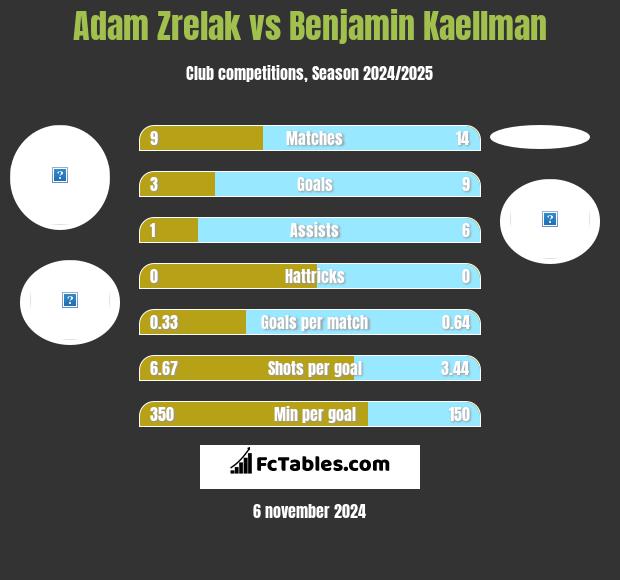 Adam Zrelak vs Benjamin Kaellman h2h player stats