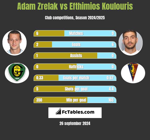 Adam Zrelak vs Efthimios Koulouris h2h player stats