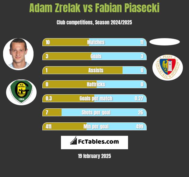 Adam Zrelak vs Fabian Piasecki h2h player stats