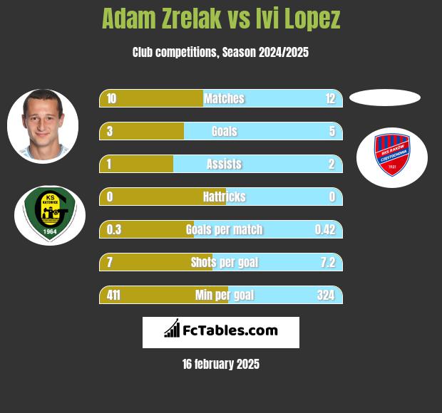 Adam Zrelak vs Ivi Lopez h2h player stats