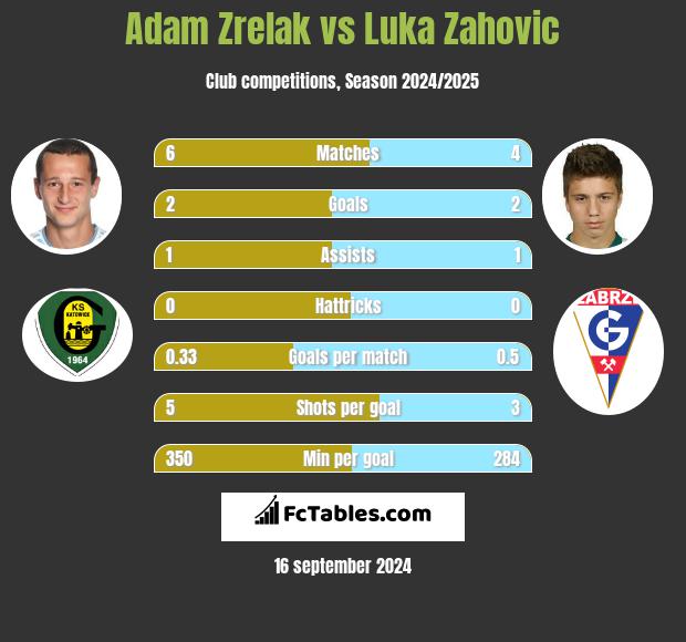 Adam Zrelak vs Luka Zahovic h2h player stats