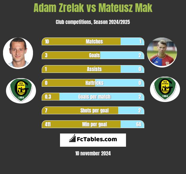 Adam Zrelak vs Mateusz Mak h2h player stats