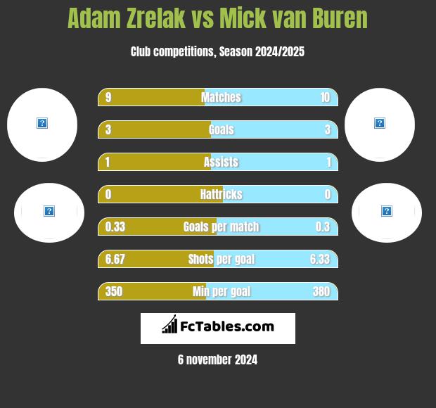 Adam Zrelak vs Mick van Buren h2h player stats